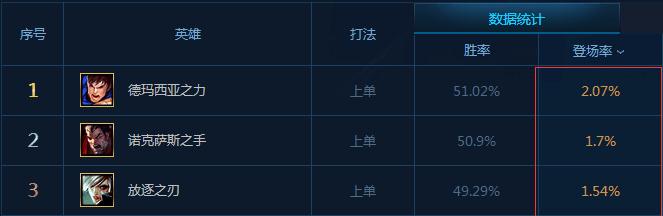 《英雄联盟》国服必会的三大上单 锐雯就只能排第三?