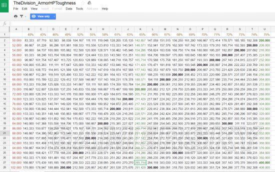 《全境封锁》1.2版本血量减伤与韧性关系图