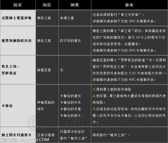 《黑暗之魂3》全NPC支线任务攻略