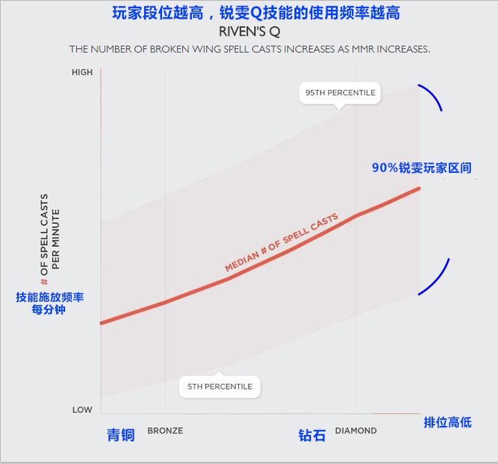 你是青铜还是钻石？揭露高分段锐雯奥义