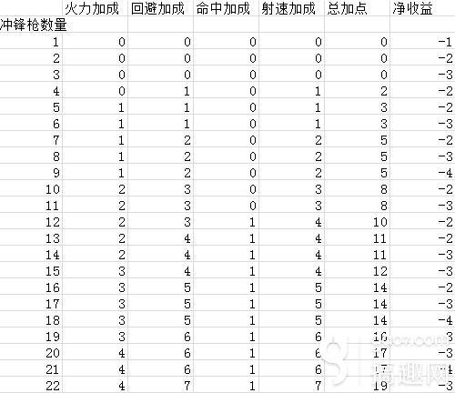 少女前线-冲锋枪强化技巧 冲锋枪狗粮加成表一览