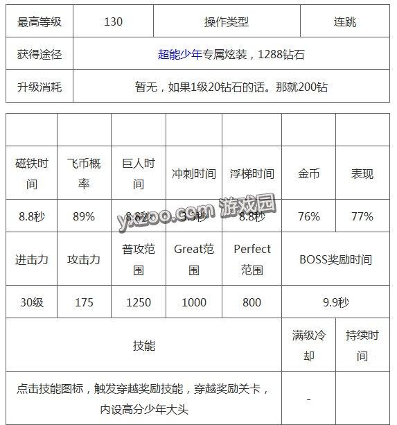 天天酷跑-未来少年满级技能属性图表一览