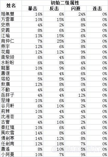 《侠客风云传前传》全队友属性培养详解_角色数据及内功详解