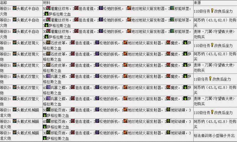 7.0工程学：专业任务线汇总 新增配方所需材料大全