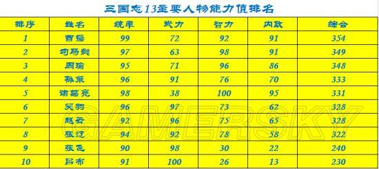 《三国志13》最新武将能力值排行榜