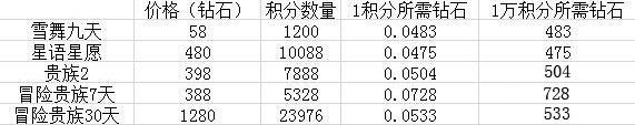 天天酷跑-刷积分获取攻略