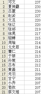 大皇帝OL-60满宝全武将速度解密