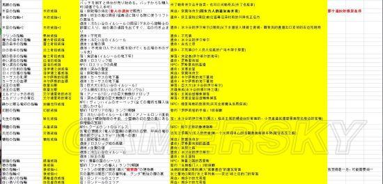 《黑暗之魂3》戒指收集攻略