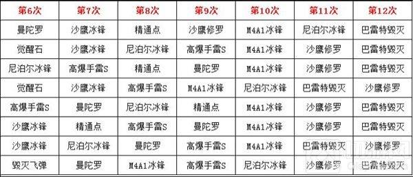 穿越火线：枪战王者-毁灭礼包抽奖有什么顺序