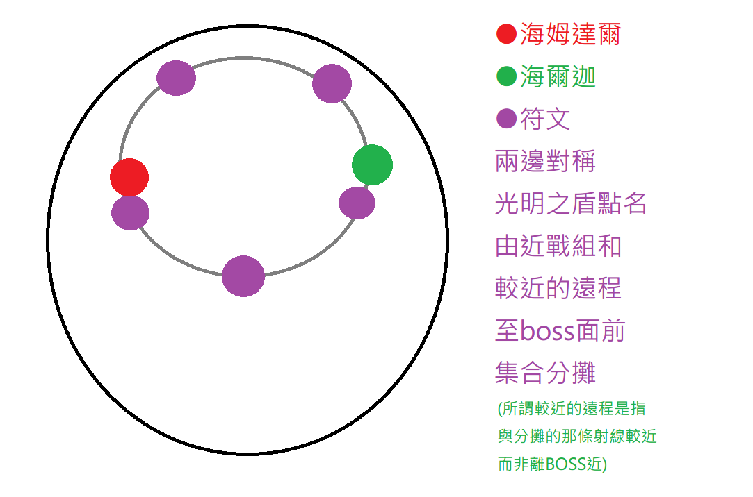 7.1勇气试炼奥丁H难度攻略：各阶段技能介绍与应对