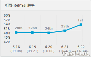 韩服打野第一竟是它：拳打狮子脚踢螳螂