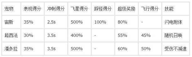 天天酷跑-宙斯VS路西法属性技能分析