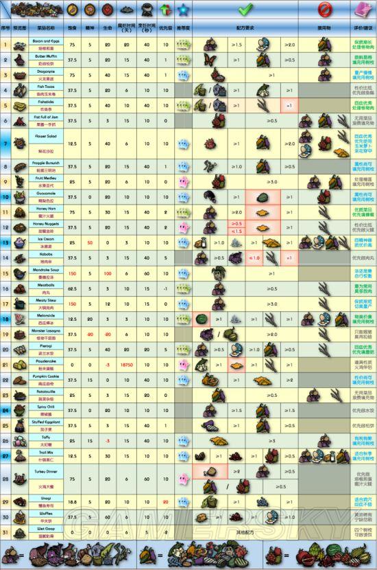 《饥荒》食谱属性及所需材料一览