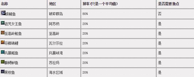 7.0钓鱼专业：任务图纸材料大全 知己知鱼 再来一条