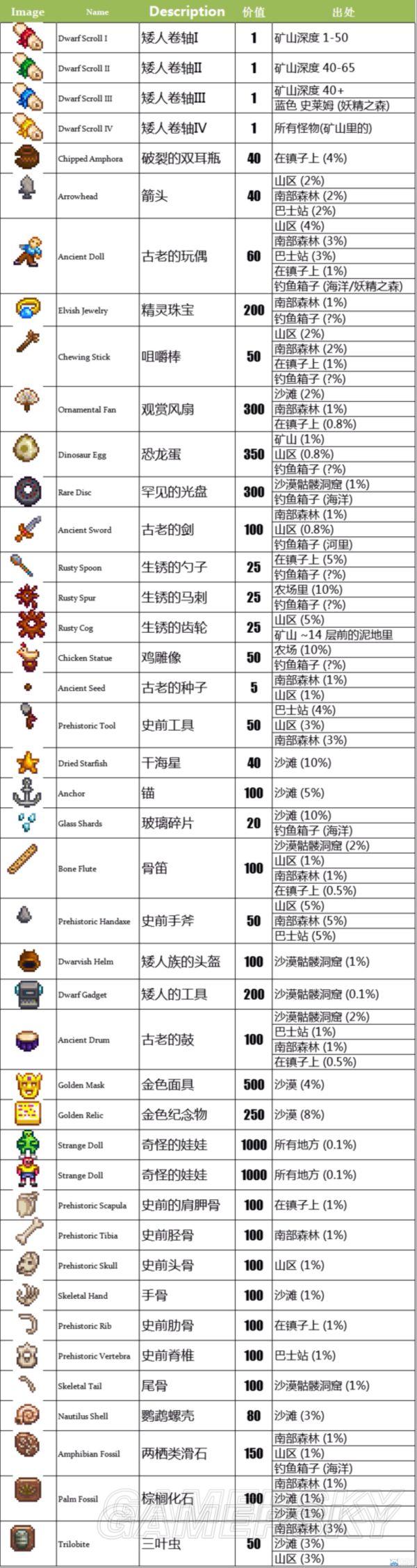 《星露谷物语》古董分布图一览