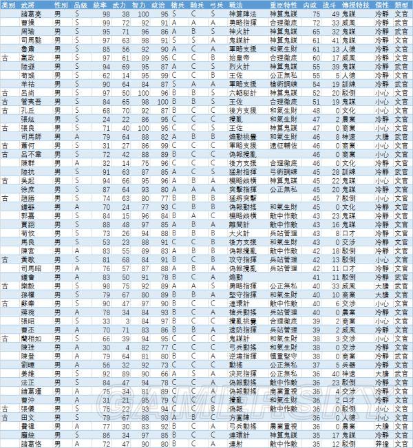 《三国志13》战斗值及内政值武将排名一览