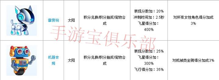 天天酷跑-新版本非神宠最实用宠物排行榜