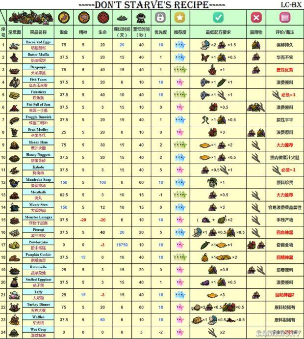 《饥荒》食谱推荐及食物属性性价比解析