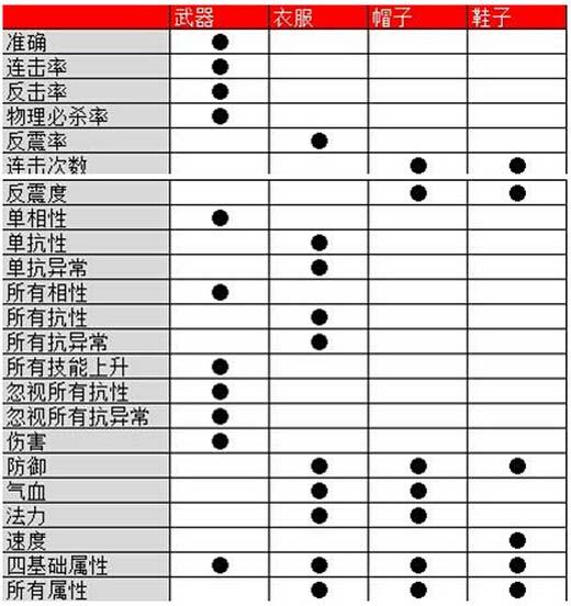 问道-新手玩家必看装备属性百科全书攻略