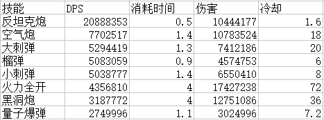 数据详细解读为什么反坦克兵冷缩弱于伤害