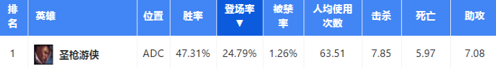 《英雄联盟》我该如何拯救你 人气最高胜率最低ADC