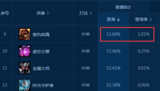 青铜黄金只需三天：用他们低分段竟无解