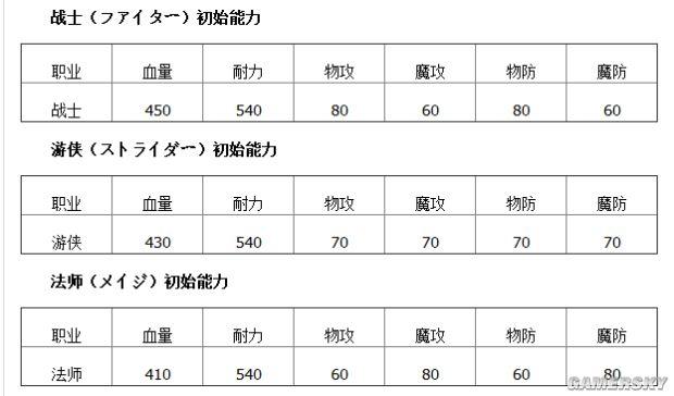 《龙之信条：黑暗崛起》全职业属性及加点攻略