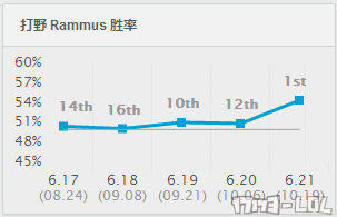 6.21韩服野区已被轰炸 亚索遇它秀不起来