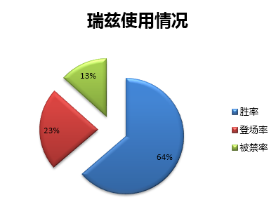 超高胜率媲美亚索 Faker雷电法王的奥秘