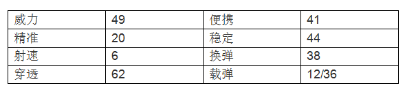 穿越火线：枪战王者-伤害爆炸稳定一流 汽锤-生化杀手【终极进化】