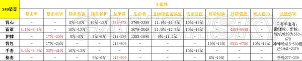 《全境封锁》装备属性全汇总与装备搭配推荐