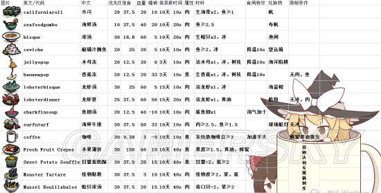 《饥荒》食谱属性及所需材料一览