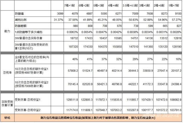 图解仙侠世界耐力与精神宝石收益对比