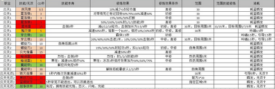 天谕全职业控制与解控技能详解