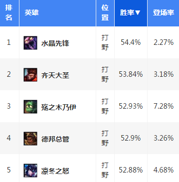 《英雄联盟》6.15胜率第一打野 黑切+冰拳出装新思路