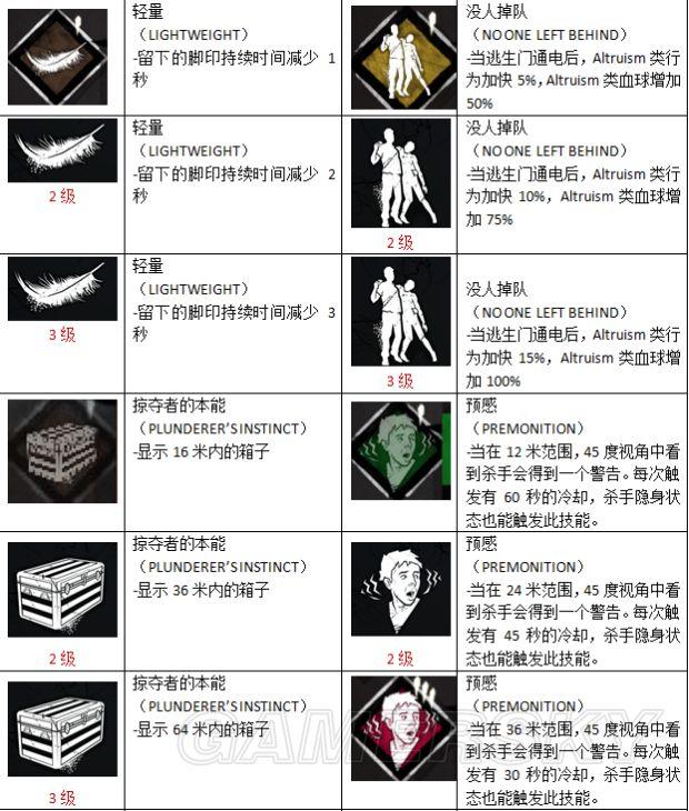 《黎明杀机》全物品图鉴及技能作用介绍 道具介绍