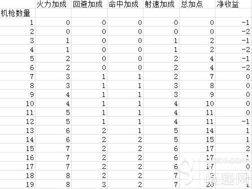 少女前线-机枪强化技巧 机枪狗粮加成表一览