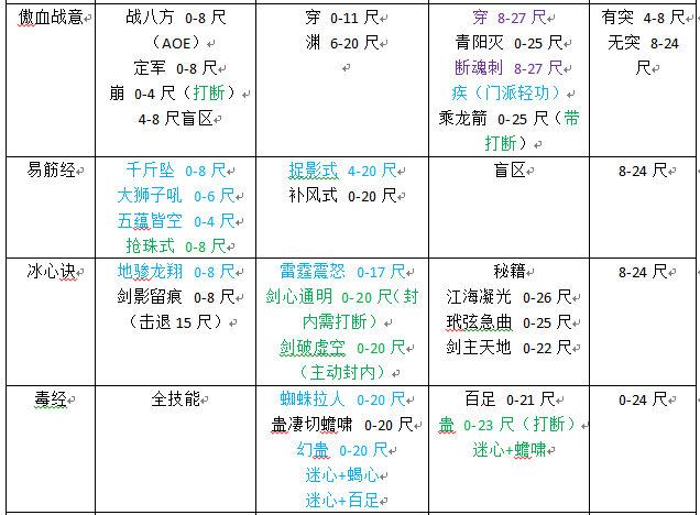 剑网三PVP万花攻略向 如何从小白进阶