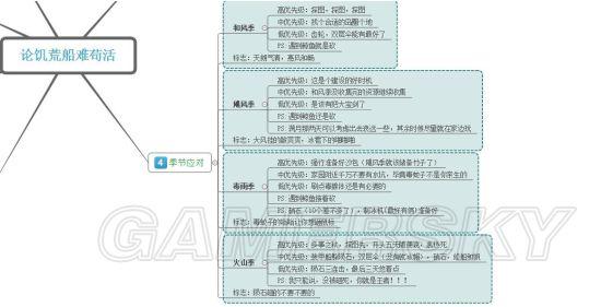 《饥荒》海难季节应对、生物打法等生存技巧一览