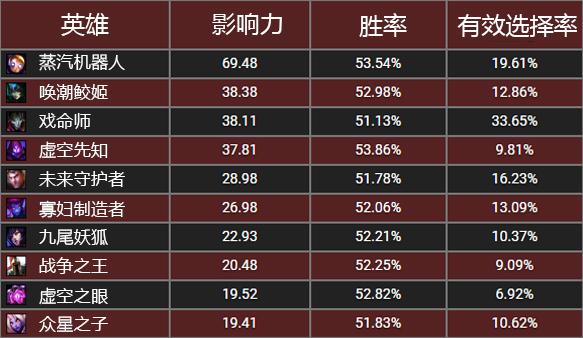 数据不会说谎：6.21版本最新的禁用指南