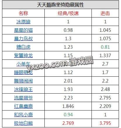 天天酷跑-坐骑隐藏属性汇总