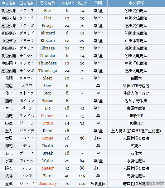 《最终幻想9》魔法列表一览