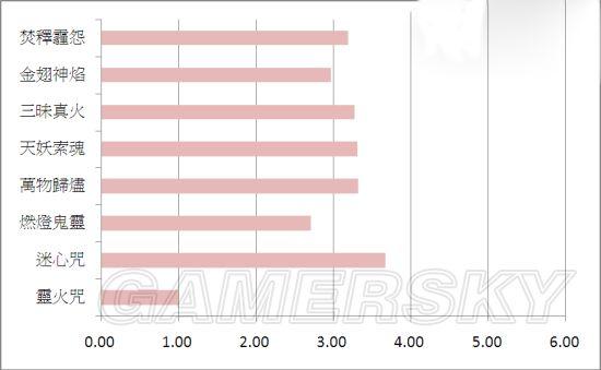 《仙剑奇侠传6》全角色技能招式伤害效率测试