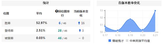 三秒就能拆一座塔 6.21这英雄实在逆天