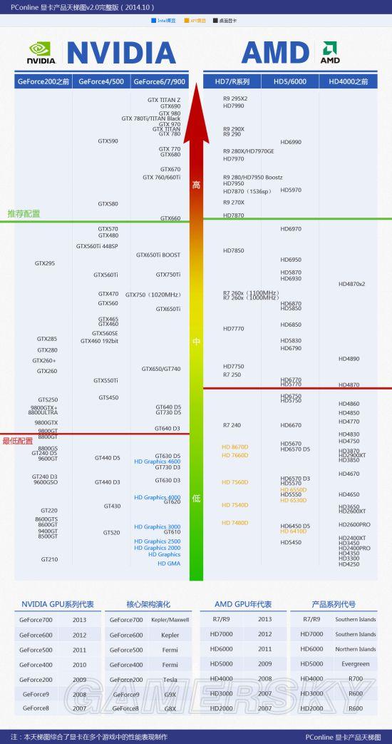 《GTA5》显卡要求及CPU要求天梯图