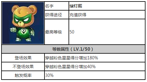 天天酷跑-万磁熊和绿灯熊对比一下