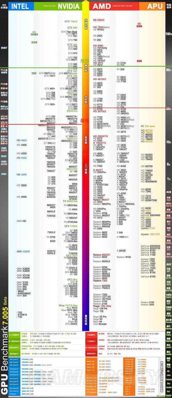 《GTA5》显卡要求及CPU要求天梯图