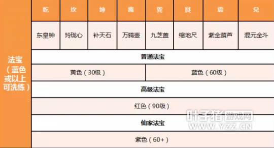 倩女幽魂-实用攻略 异人法宝属性选择