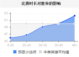 《英雄联盟》6.17无情中单肉小法 吊打各路老牌刺客！