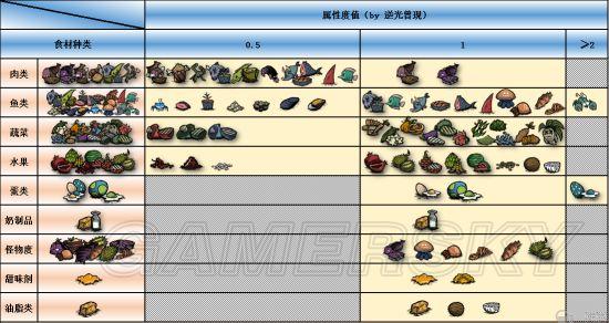 《饥荒》食谱属性及所需材料一览